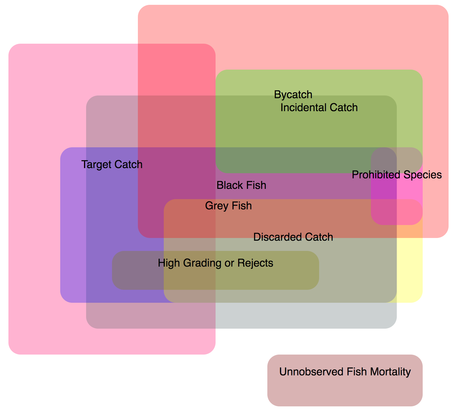 Venn diagram bycatch